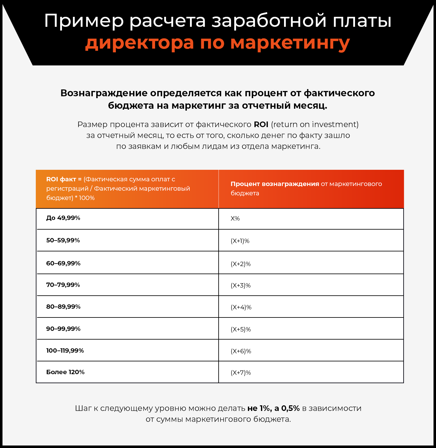 Оклад директора. Расчет зарплаты директора. Расчет заработной платы руководителей. Пример расчета зарплаты. Директор по маркетингу зарплата.